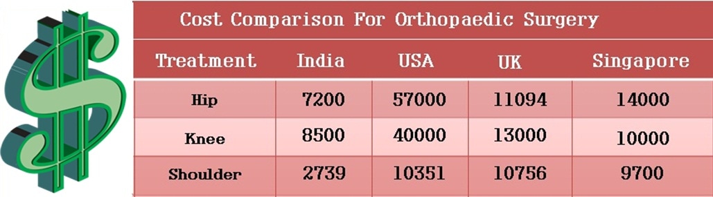 Cost Orthopaedic Treatment